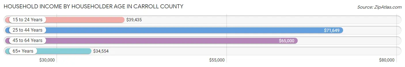Household Income by Householder Age in Carroll County