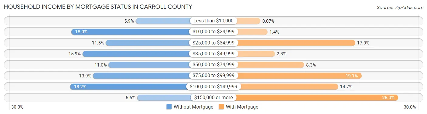 Household Income by Mortgage Status in Carroll County
