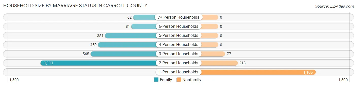 Household Size by Marriage Status in Carroll County