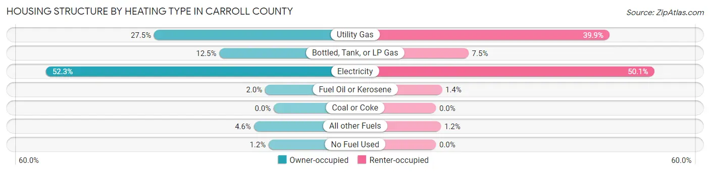 Housing Structure by Heating Type in Carroll County