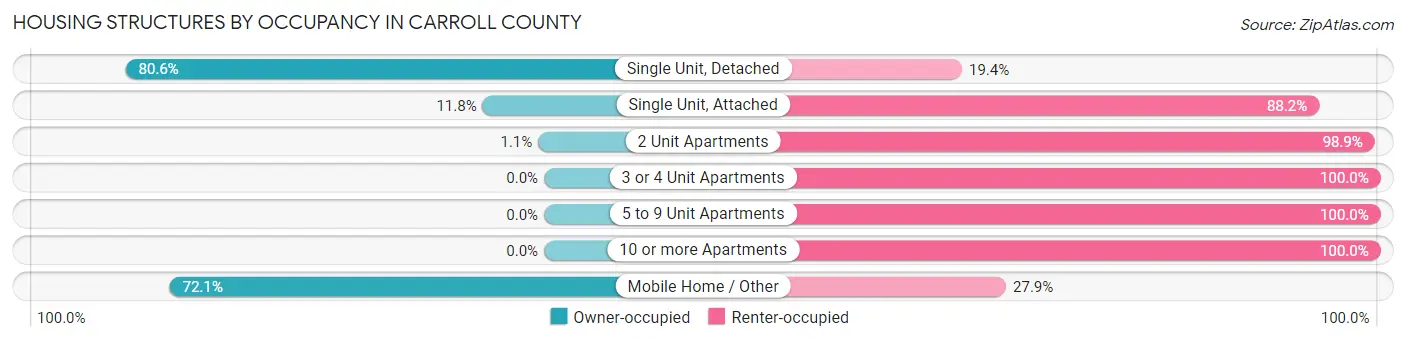 Housing Structures by Occupancy in Carroll County