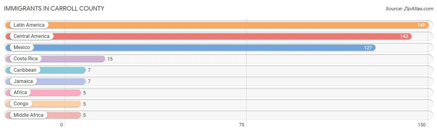 Immigrants in Carroll County