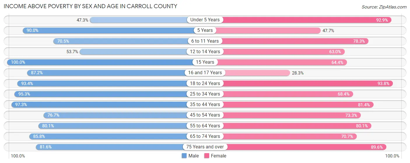 Income Above Poverty by Sex and Age in Carroll County