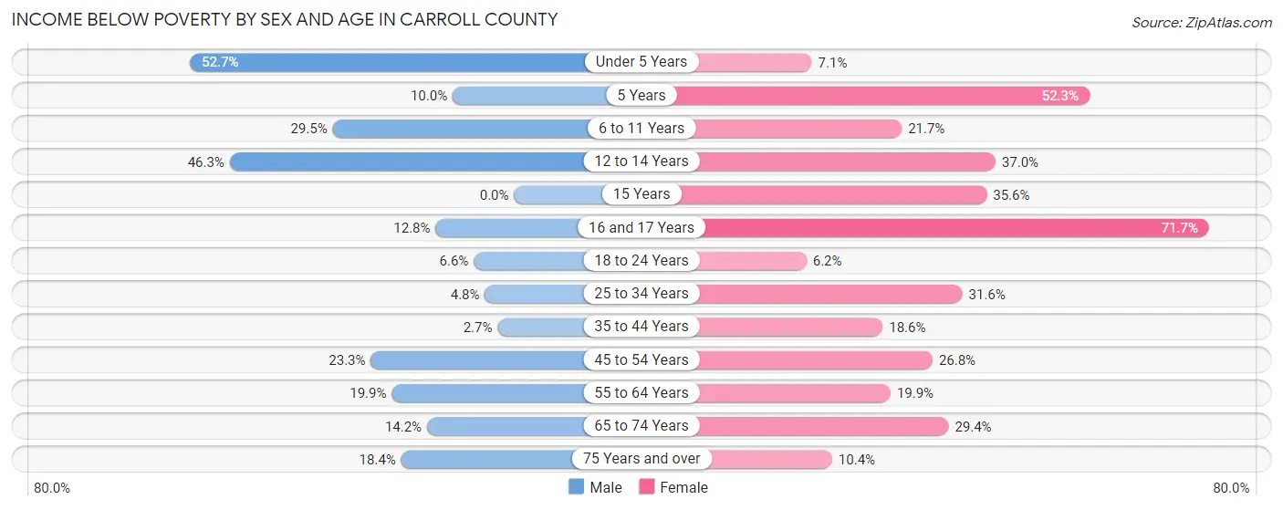 Income Below Poverty by Sex and Age in Carroll County