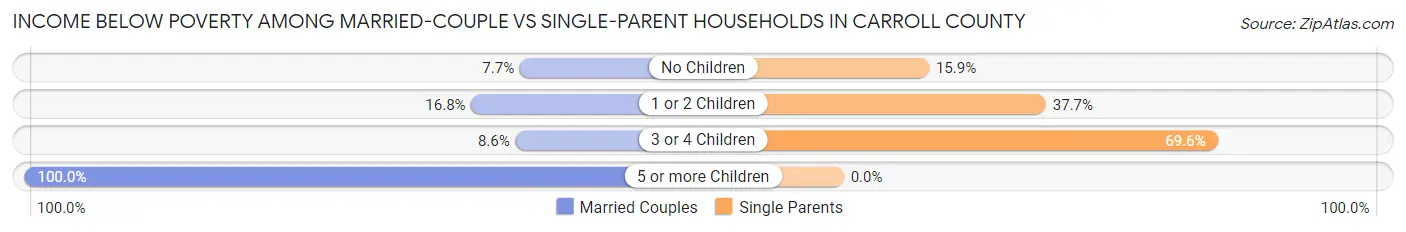Income Below Poverty Among Married-Couple vs Single-Parent Households in Carroll County