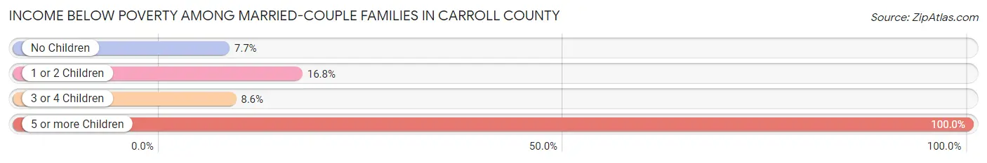 Income Below Poverty Among Married-Couple Families in Carroll County