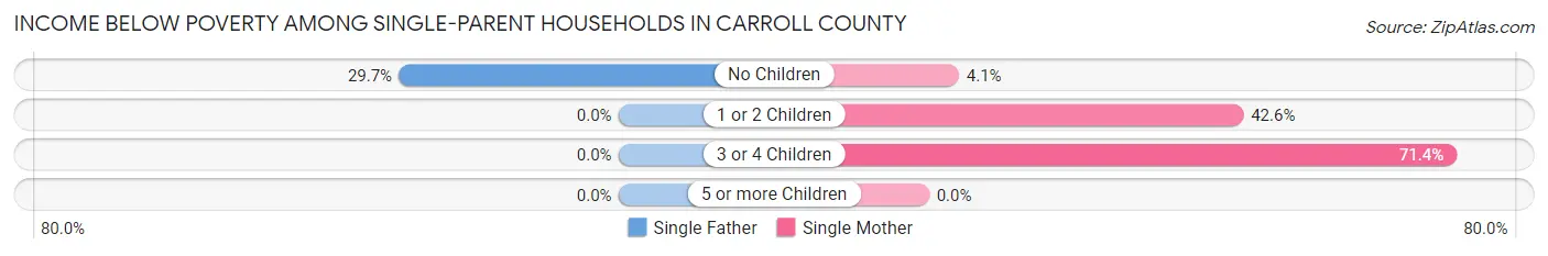 Income Below Poverty Among Single-Parent Households in Carroll County
