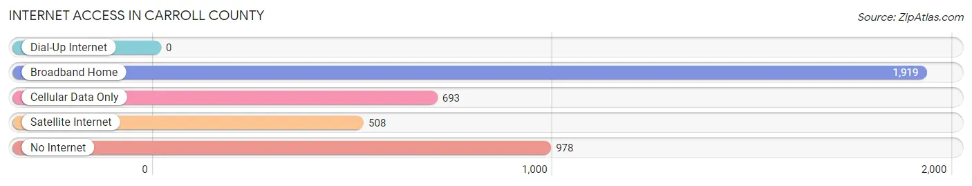 Internet Access in Carroll County