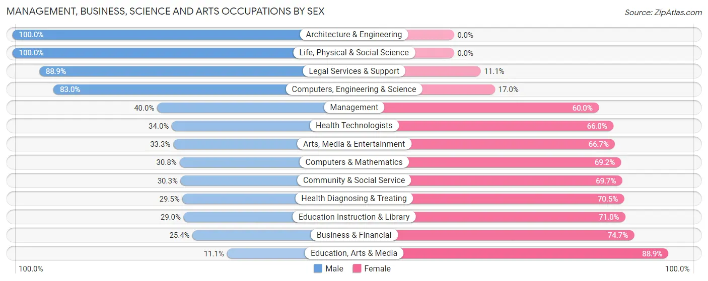 Management, Business, Science and Arts Occupations by Sex in Carroll County