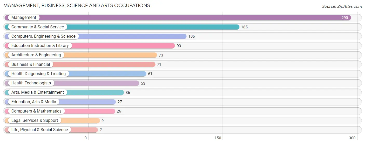 Management, Business, Science and Arts Occupations in Carroll County