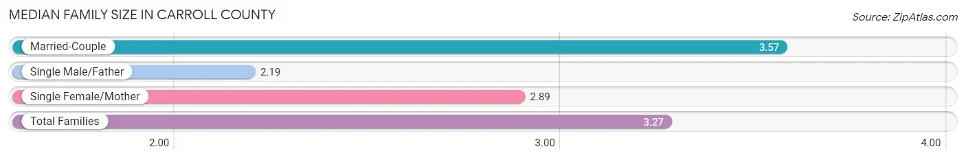 Median Family Size in Carroll County