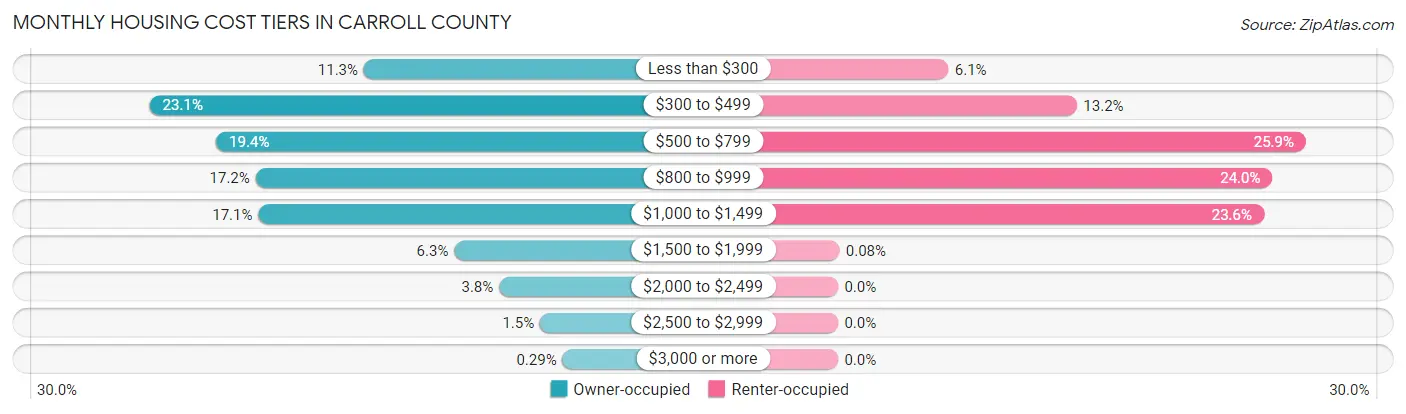 Monthly Housing Cost Tiers in Carroll County