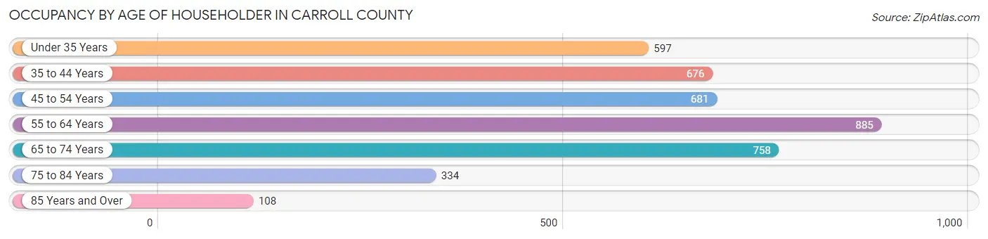 Occupancy by Age of Householder in Carroll County