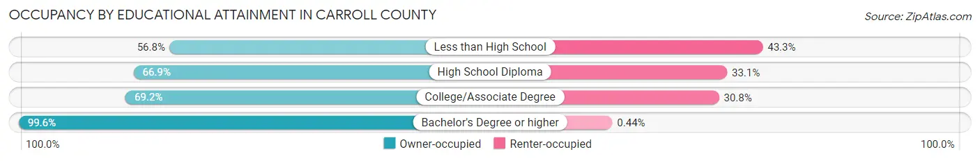 Occupancy by Educational Attainment in Carroll County