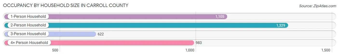 Occupancy by Household Size in Carroll County