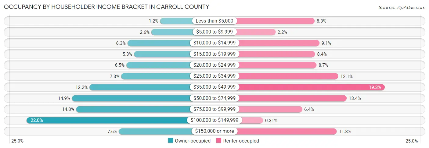 Occupancy by Householder Income Bracket in Carroll County