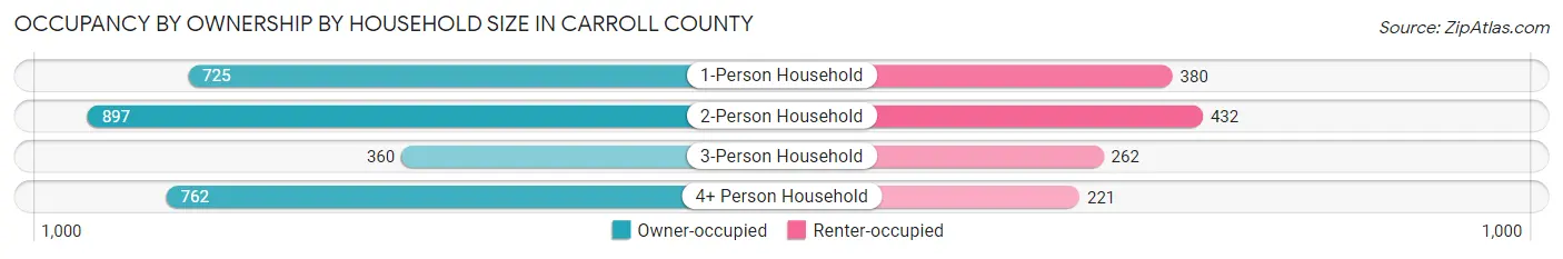 Occupancy by Ownership by Household Size in Carroll County