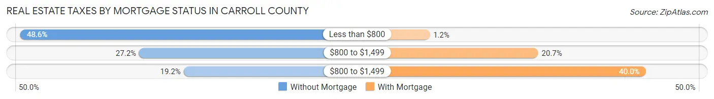 Real Estate Taxes by Mortgage Status in Carroll County