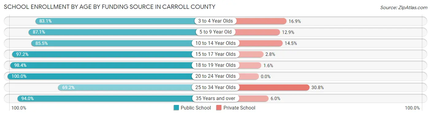 School Enrollment by Age by Funding Source in Carroll County