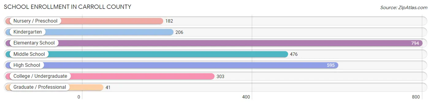 School Enrollment in Carroll County