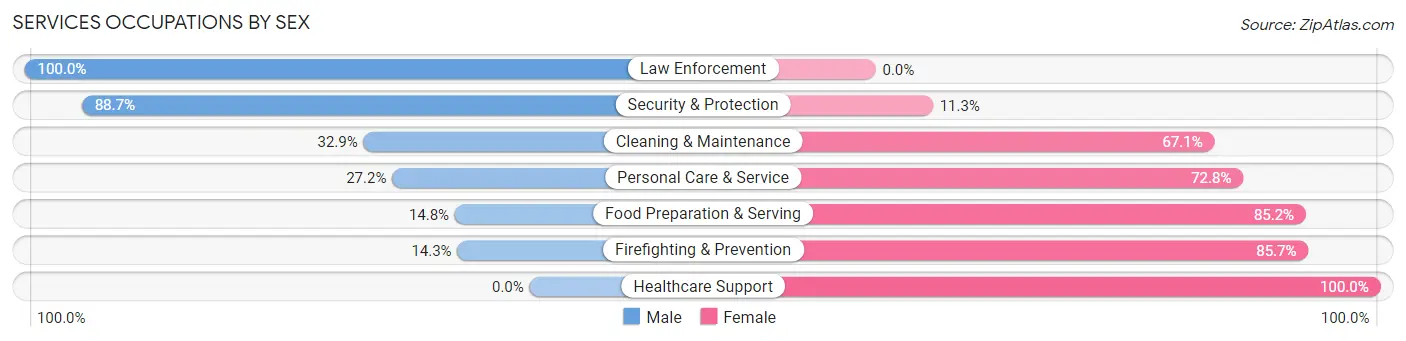 Services Occupations by Sex in Carroll County
