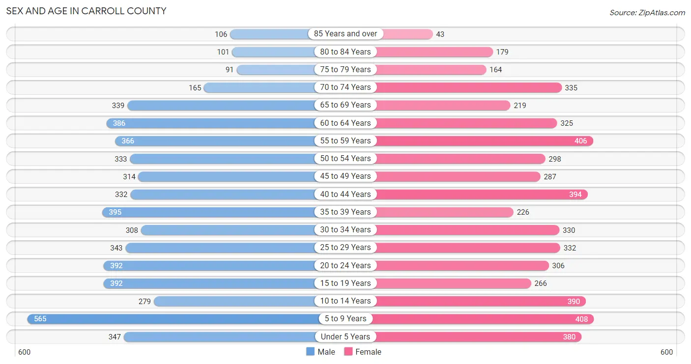 Sex and Age in Carroll County