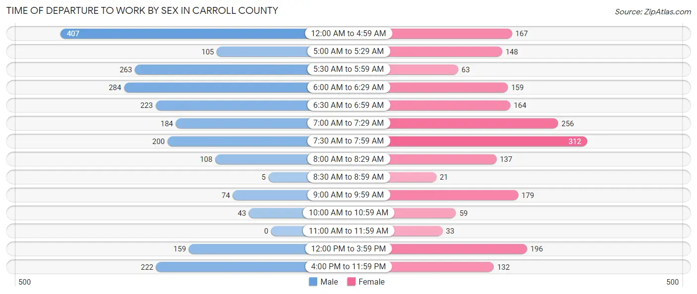 Time of Departure to Work by Sex in Carroll County
