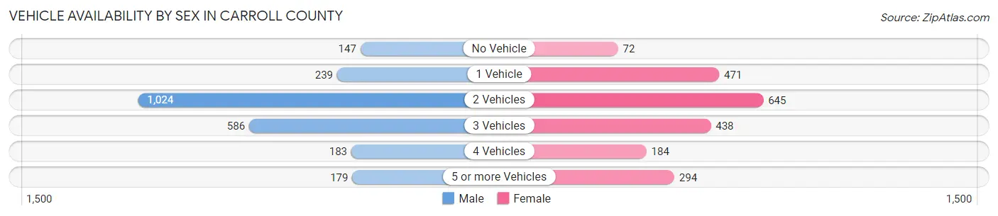 Vehicle Availability by Sex in Carroll County