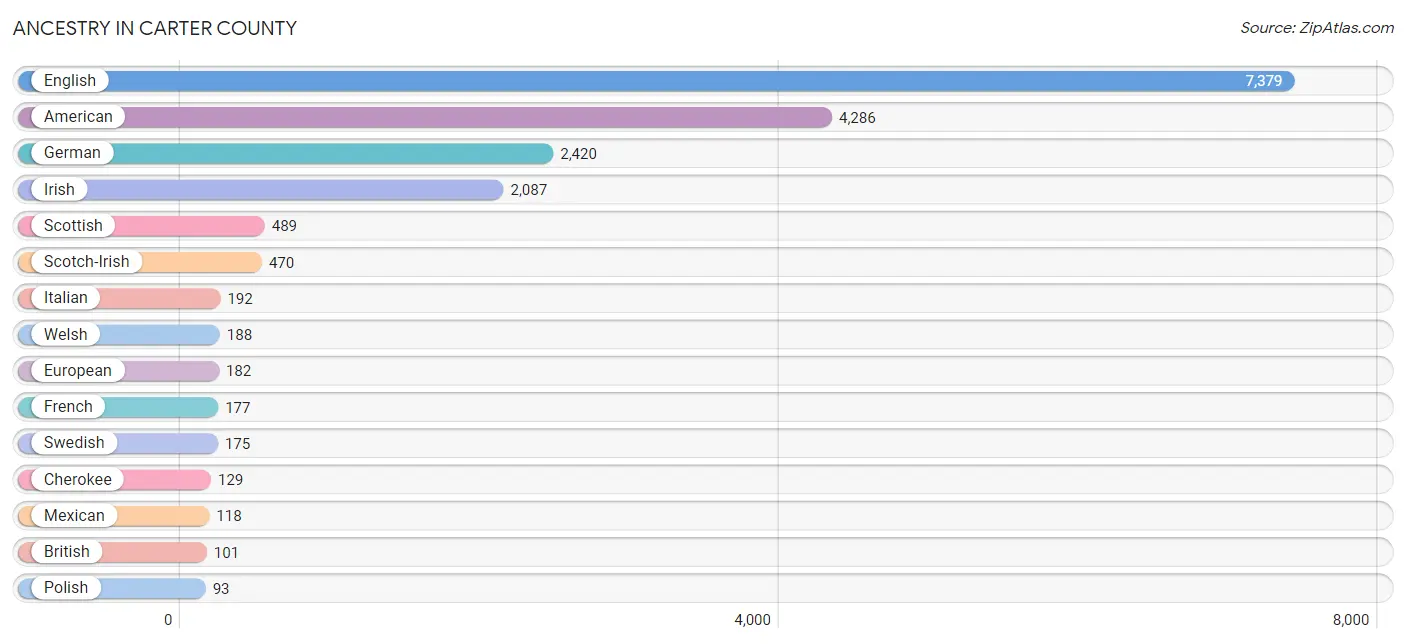 Ancestry in Carter County