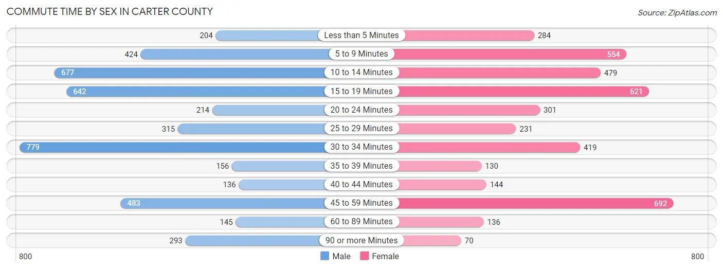 Commute Time by Sex in Carter County