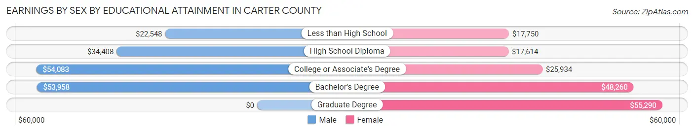 Earnings by Sex by Educational Attainment in Carter County