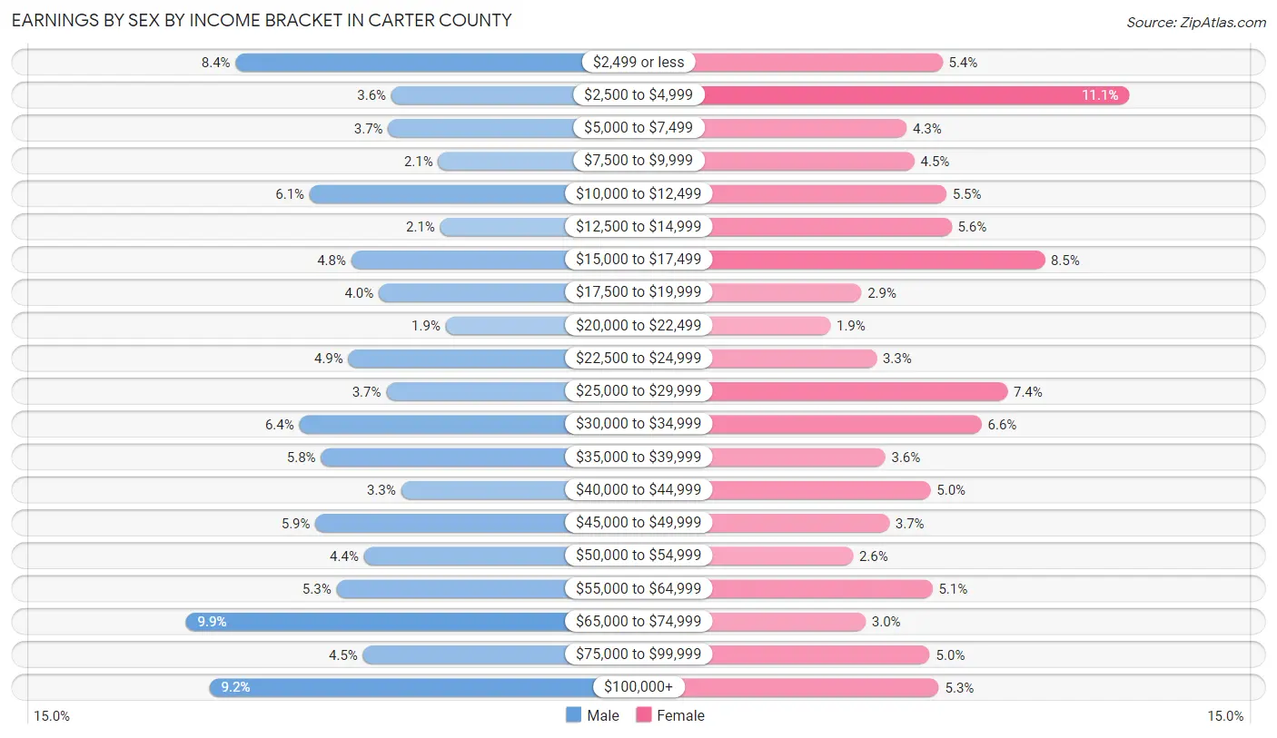 Earnings by Sex by Income Bracket in Carter County