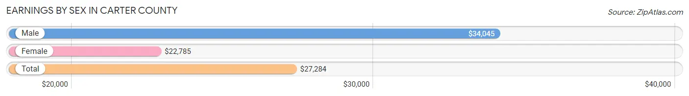 Earnings by Sex in Carter County
