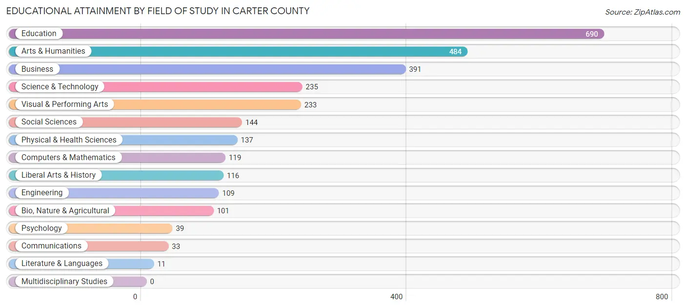 Educational Attainment by Field of Study in Carter County
