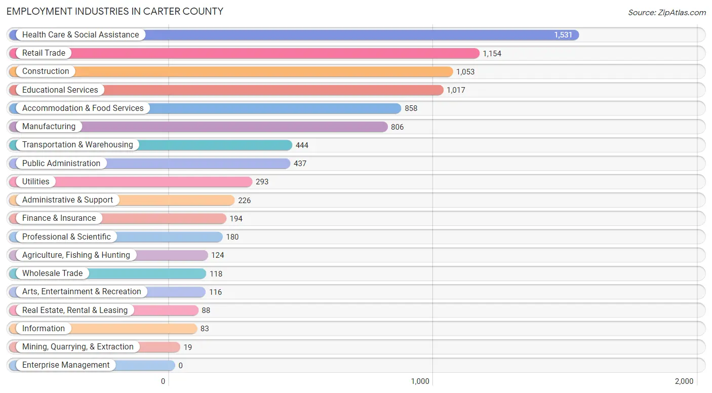 Employment Industries in Carter County