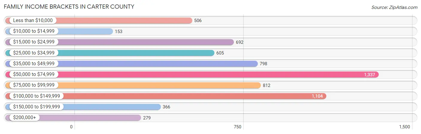 Family Income Brackets in Carter County