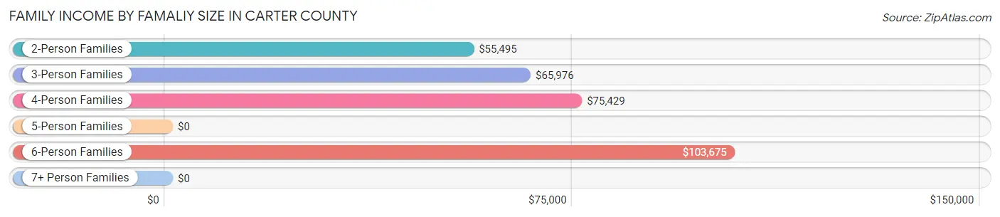 Family Income by Famaliy Size in Carter County