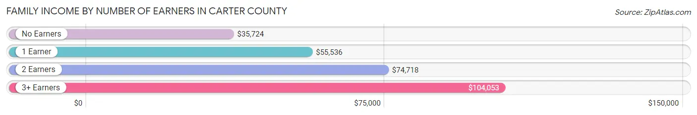 Family Income by Number of Earners in Carter County