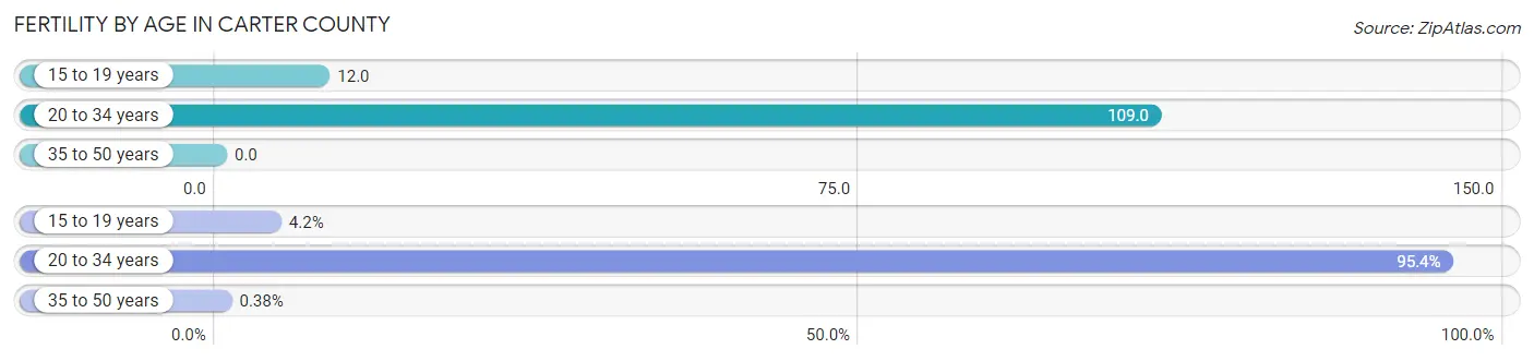 Female Fertility by Age in Carter County