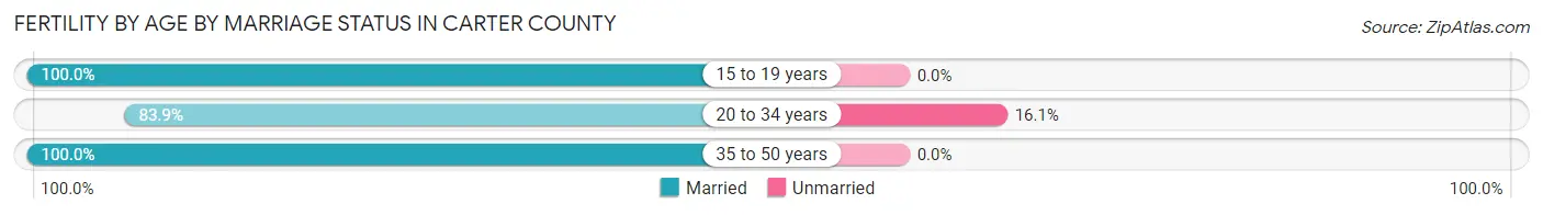 Female Fertility by Age by Marriage Status in Carter County