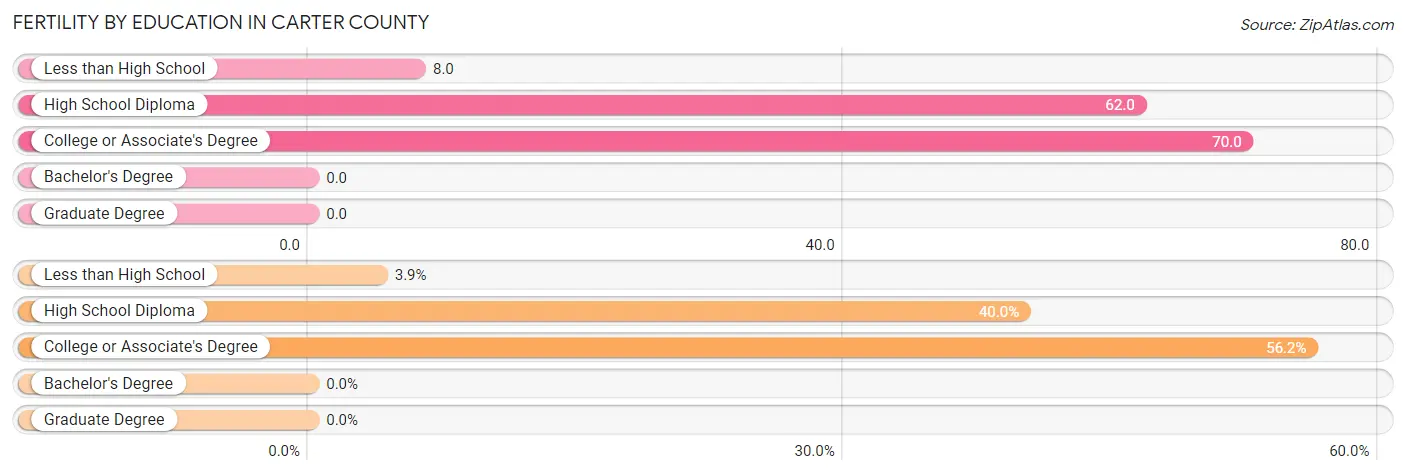 Female Fertility by Education Attainment in Carter County