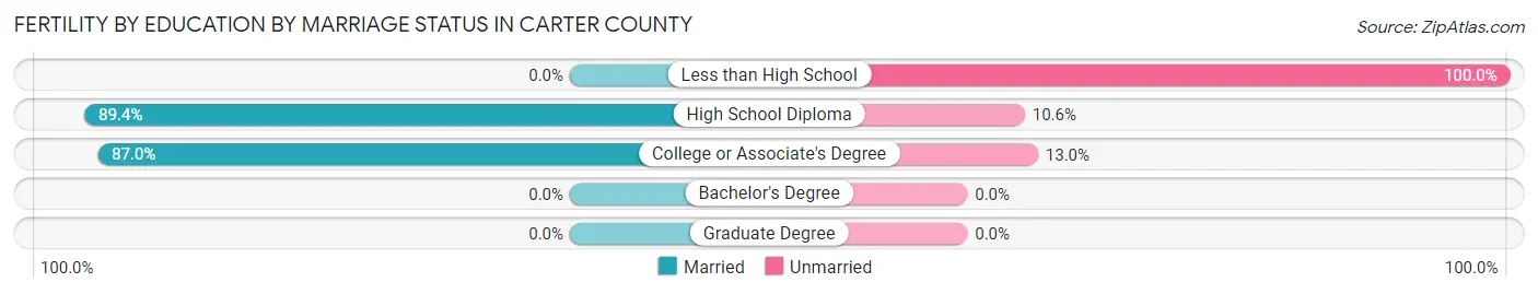 Female Fertility by Education by Marriage Status in Carter County
