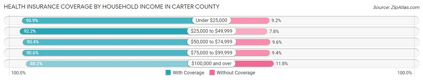 Health Insurance Coverage by Household Income in Carter County