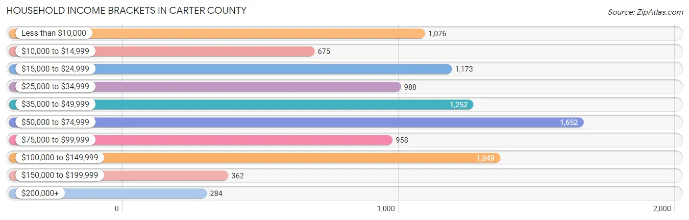 Household Income Brackets in Carter County
