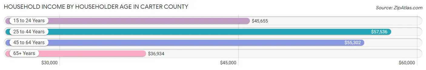 Household Income by Householder Age in Carter County
