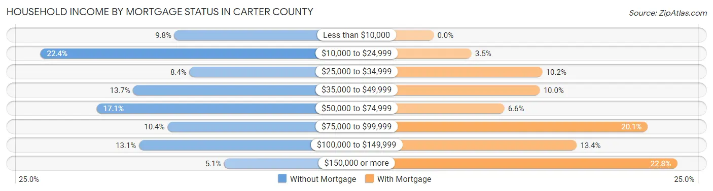 Household Income by Mortgage Status in Carter County
