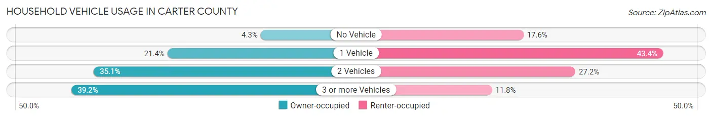 Household Vehicle Usage in Carter County