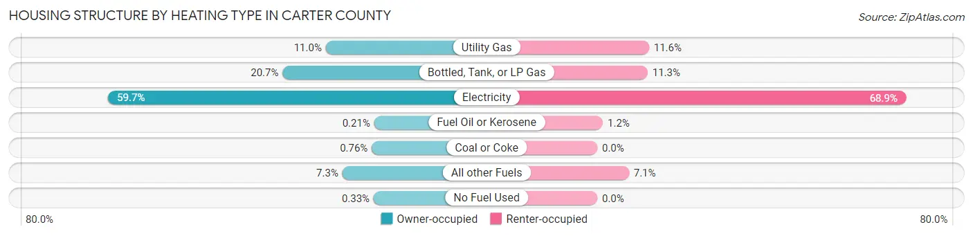 Housing Structure by Heating Type in Carter County