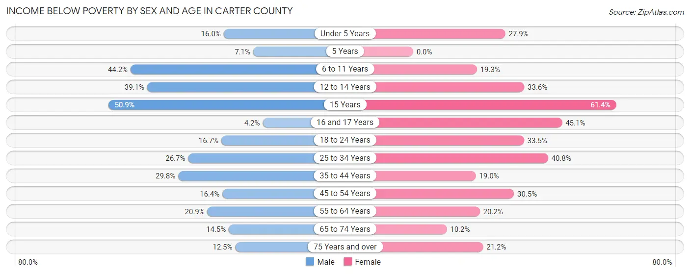 Income Below Poverty by Sex and Age in Carter County