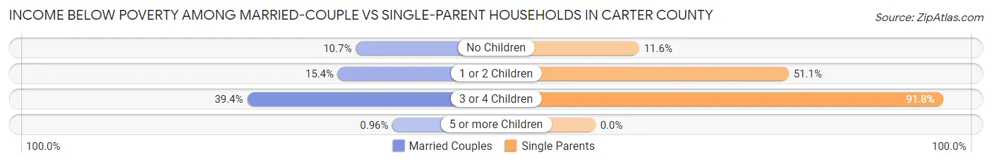 Income Below Poverty Among Married-Couple vs Single-Parent Households in Carter County